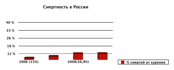 Смертность в России: Смертей от курения